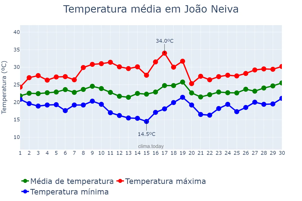 Temperatura em novembro em João Neiva, ES, BR