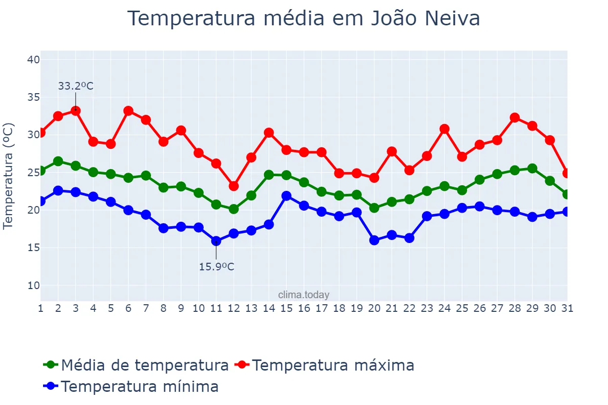 Temperatura em outubro em João Neiva, ES, BR