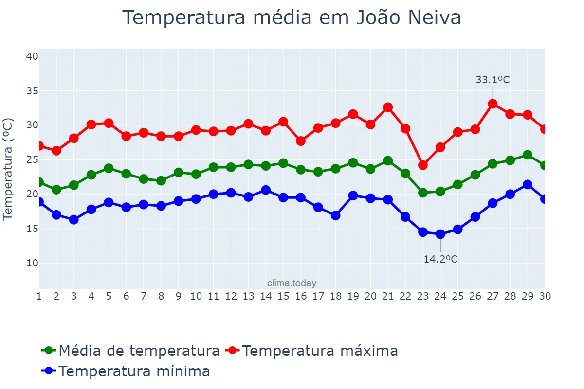 Temperatura em setembro em João Neiva, ES, BR