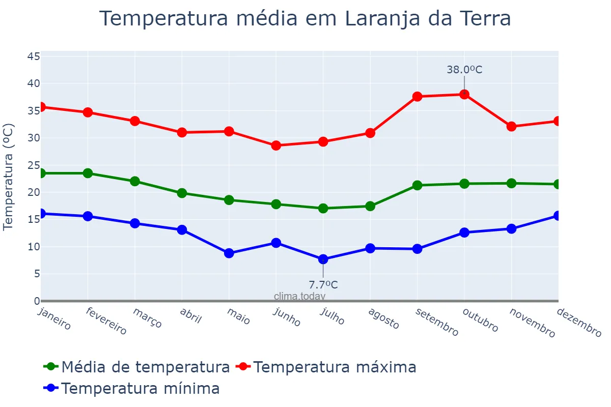 Temperatura anual em Laranja da Terra, ES, BR