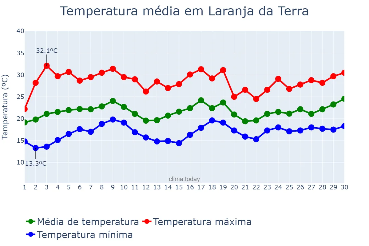 Temperatura em novembro em Laranja da Terra, ES, BR