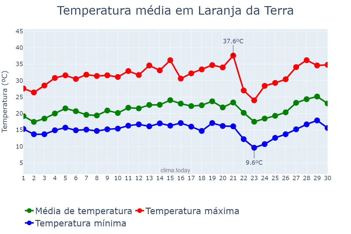 Temperatura em setembro em Laranja da Terra, ES, BR