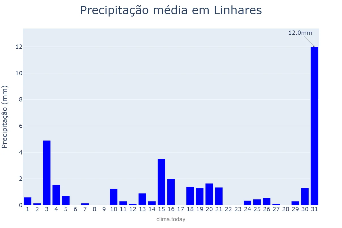 Precipitação em julho em Linhares, ES, BR