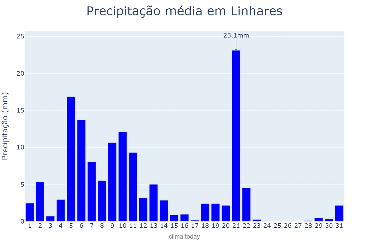 Precipitação em marco em Linhares, ES, BR