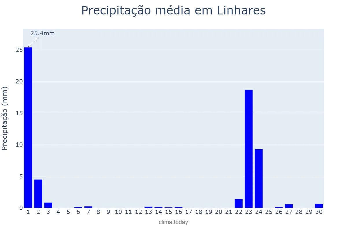 Precipitação em setembro em Linhares, ES, BR