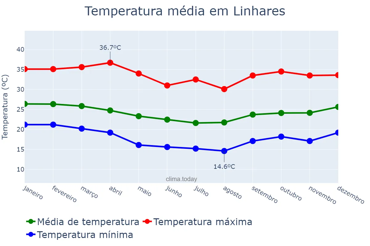 Temperatura anual em Linhares, ES, BR