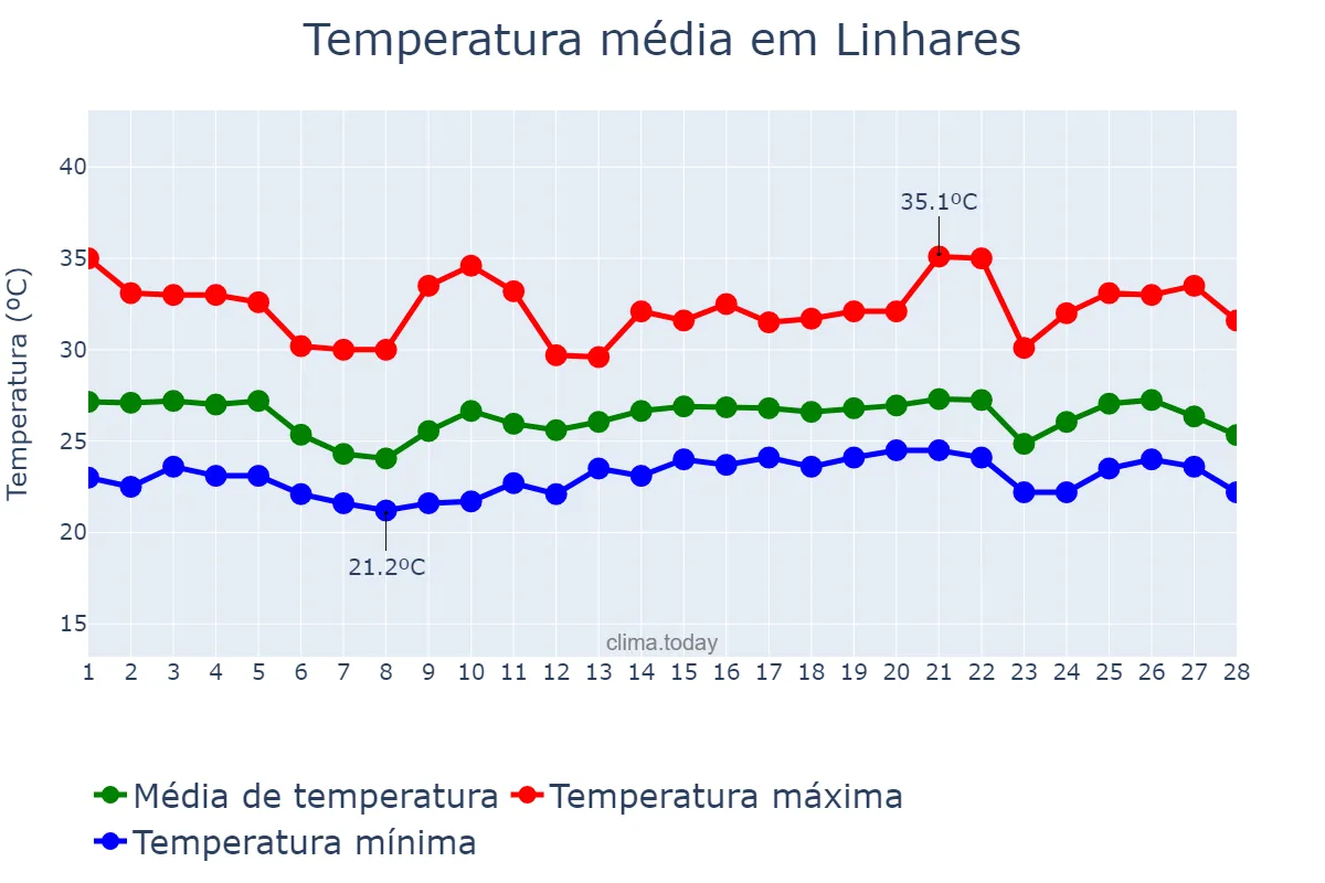 Temperatura em fevereiro em Linhares, ES, BR
