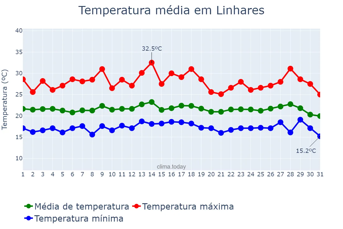 Temperatura em julho em Linhares, ES, BR