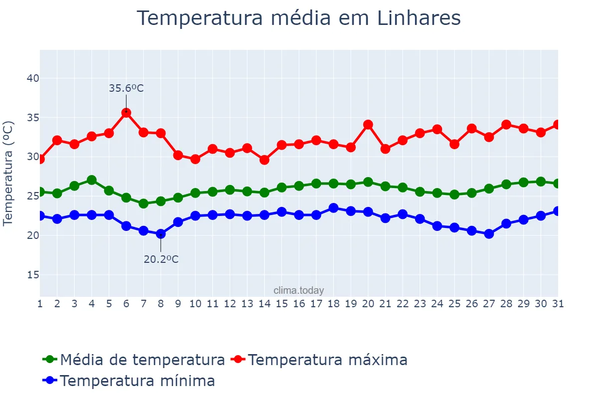 Temperatura em marco em Linhares, ES, BR