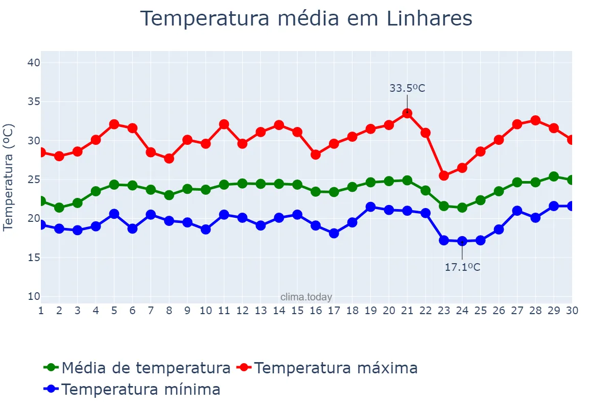 Temperatura em setembro em Linhares, ES, BR