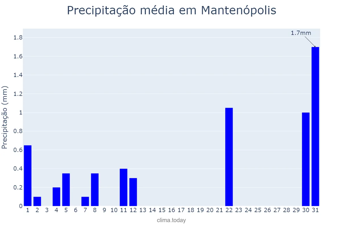 Precipitação em agosto em Mantenópolis, ES, BR