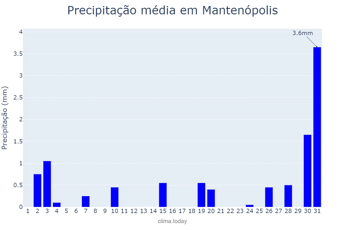 Precipitação em julho em Mantenópolis, ES, BR