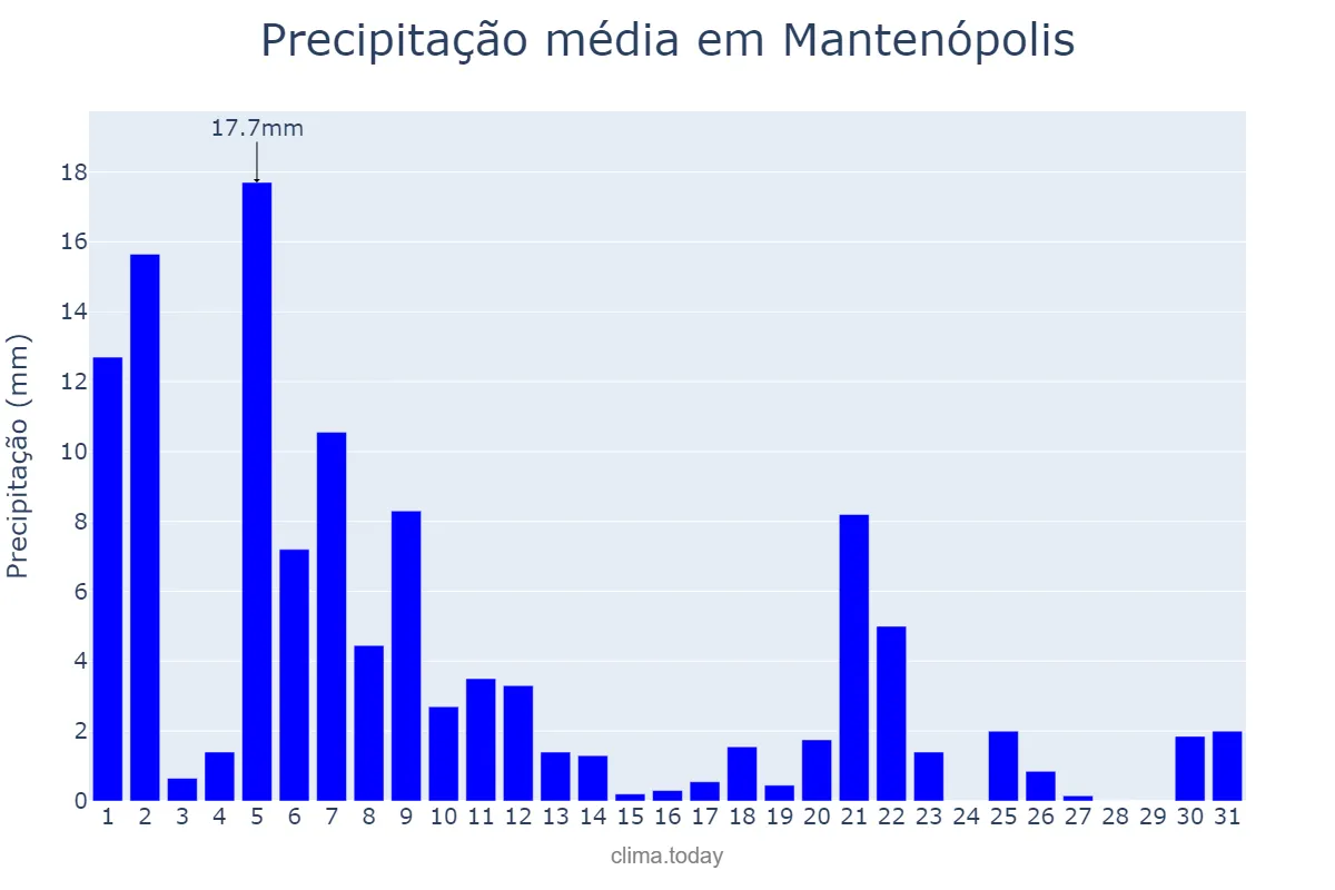 Precipitação em marco em Mantenópolis, ES, BR