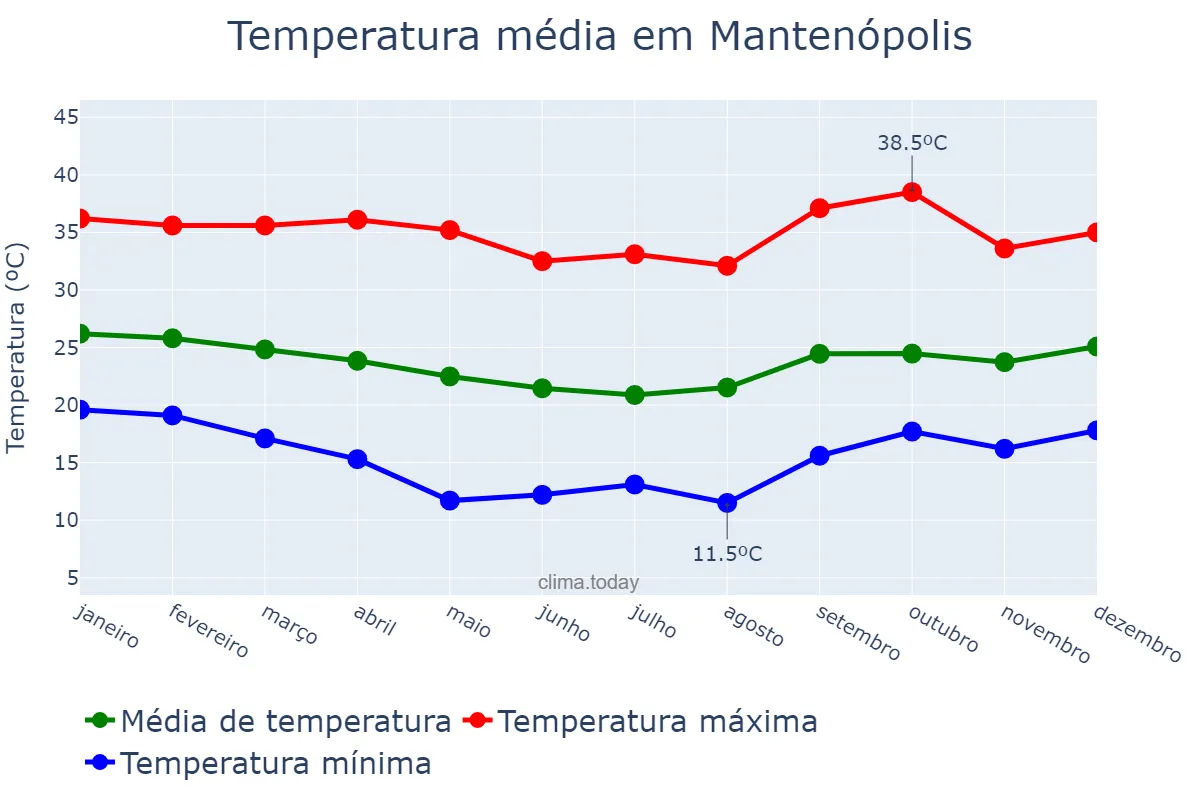 Temperatura anual em Mantenópolis, ES, BR