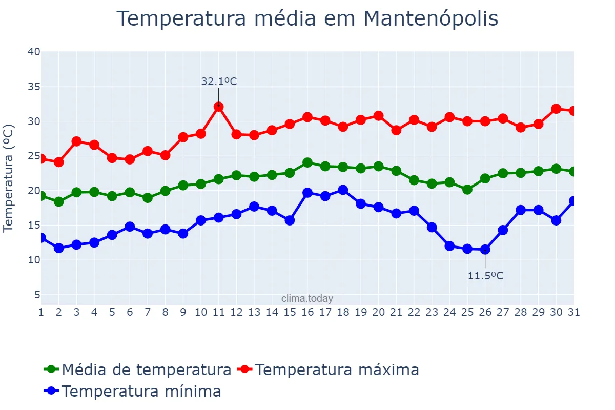 Temperatura em agosto em Mantenópolis, ES, BR