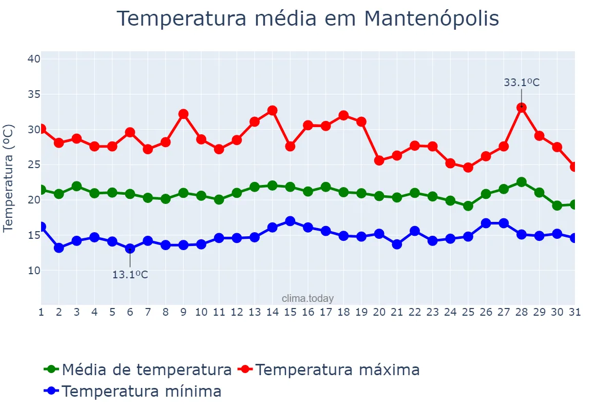 Temperatura em julho em Mantenópolis, ES, BR