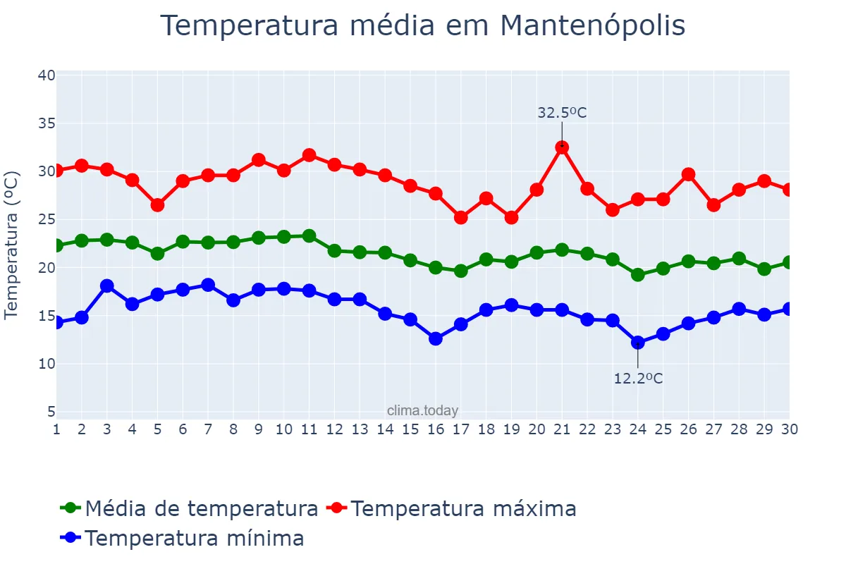 Temperatura em junho em Mantenópolis, ES, BR