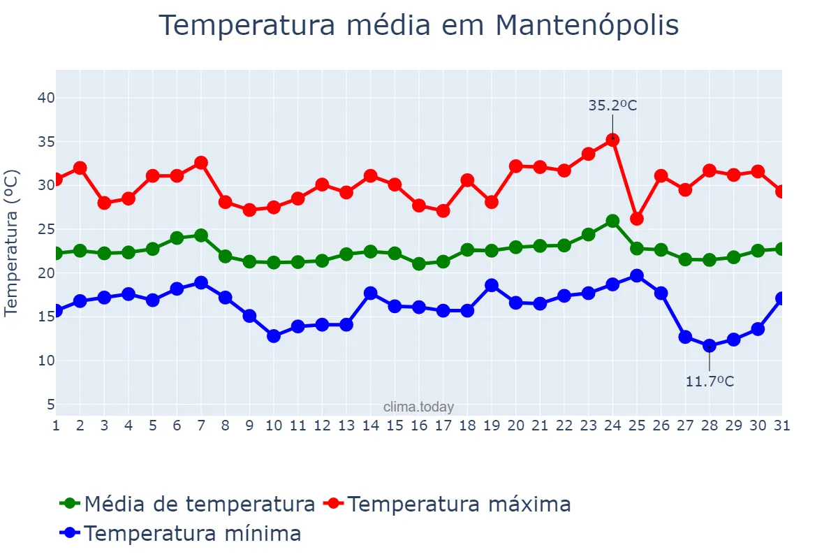 Temperatura em maio em Mantenópolis, ES, BR
