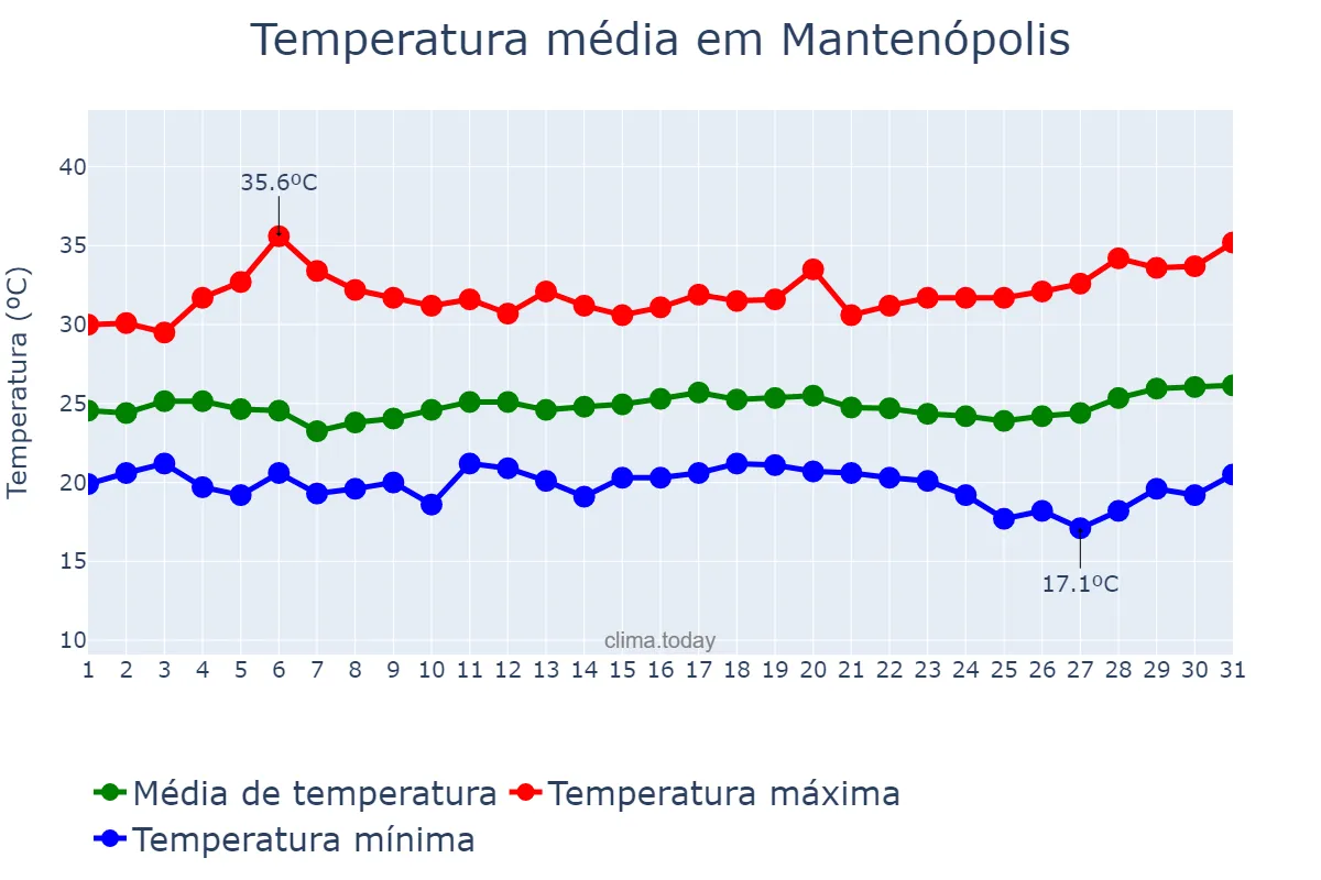 Temperatura em marco em Mantenópolis, ES, BR
