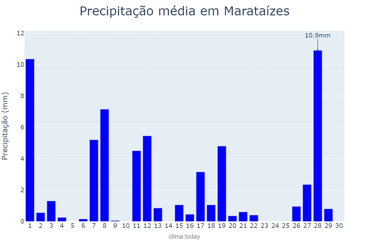 Precipitação em abril em Marataízes, ES, BR