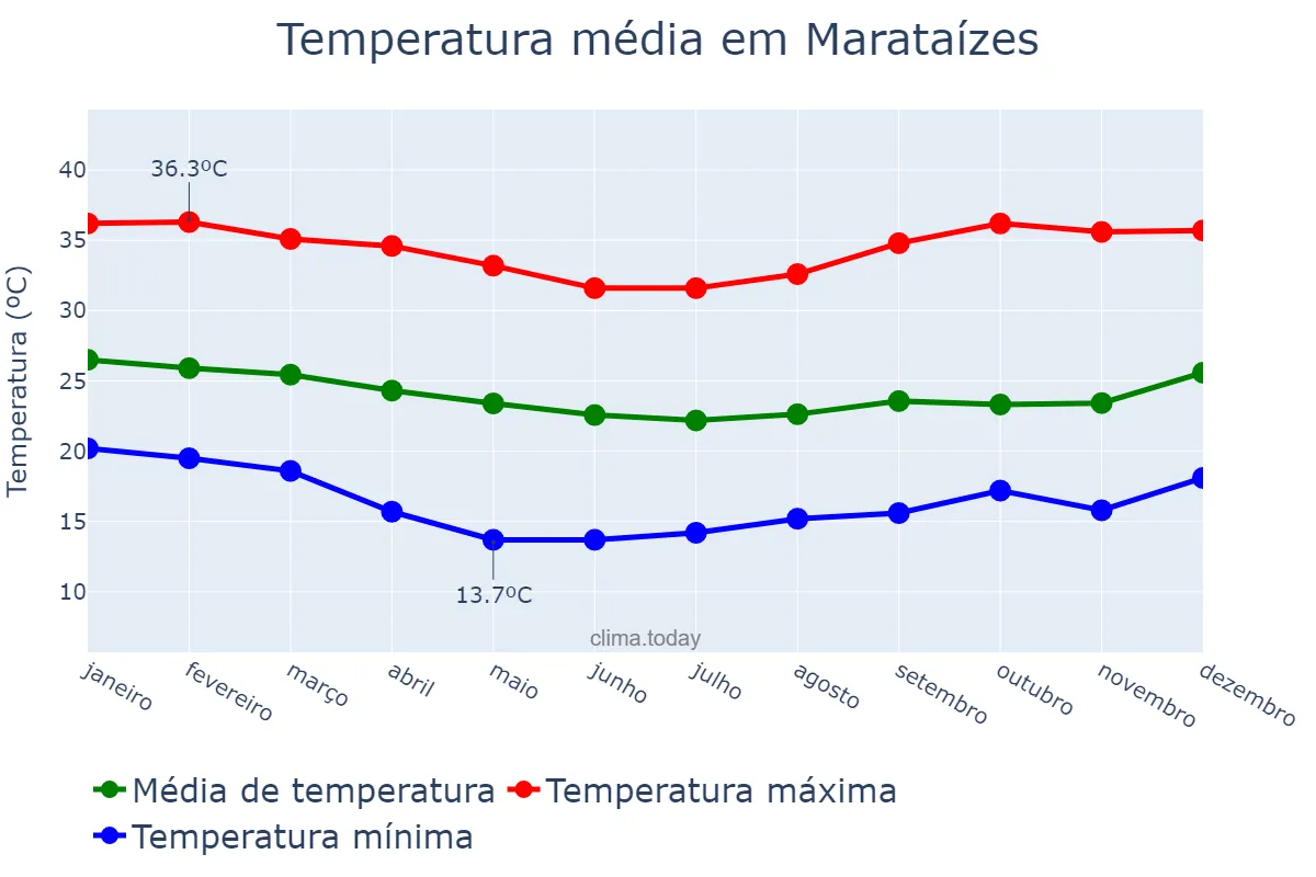 Temperatura anual em Marataízes, ES, BR
