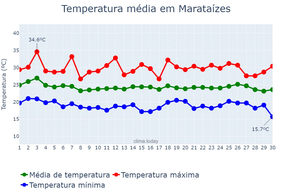 Temperatura em abril em Marataízes, ES, BR