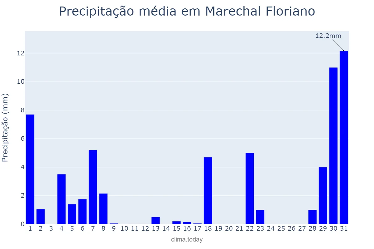 Precipitação em agosto em Marechal Floriano, ES, BR