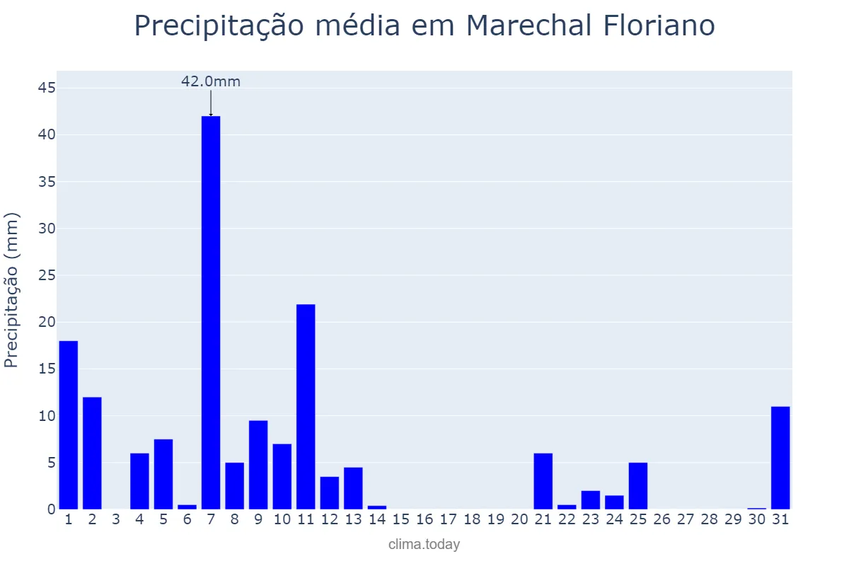 Precipitação em marco em Marechal Floriano, ES, BR