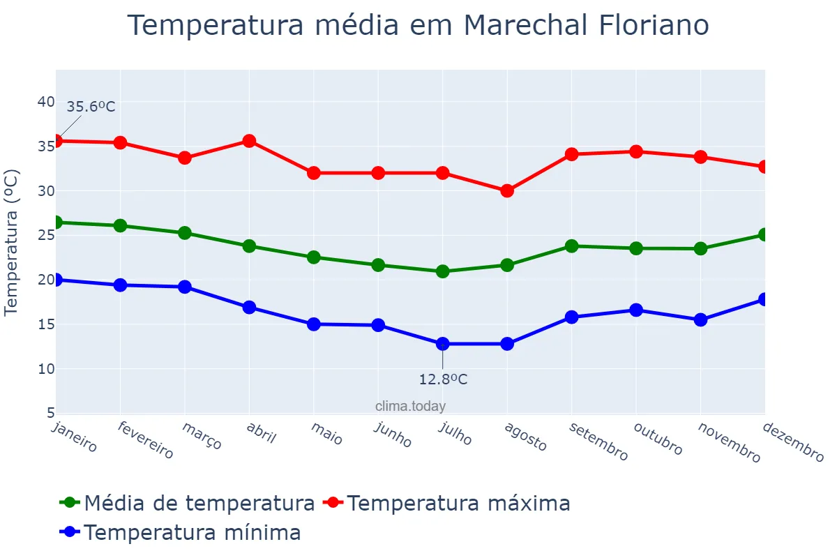Temperatura anual em Marechal Floriano, ES, BR