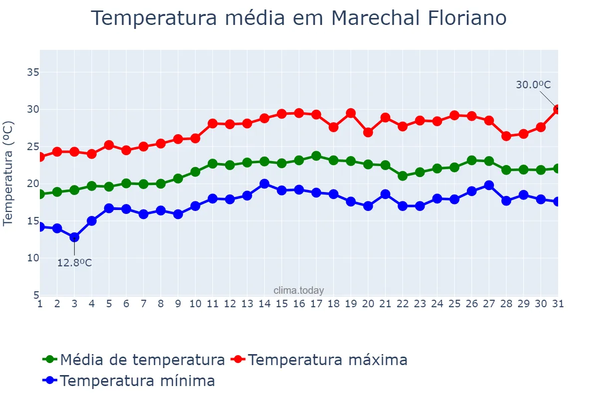 Temperatura em agosto em Marechal Floriano, ES, BR