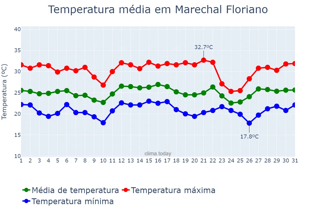 Temperatura em dezembro em Marechal Floriano, ES, BR