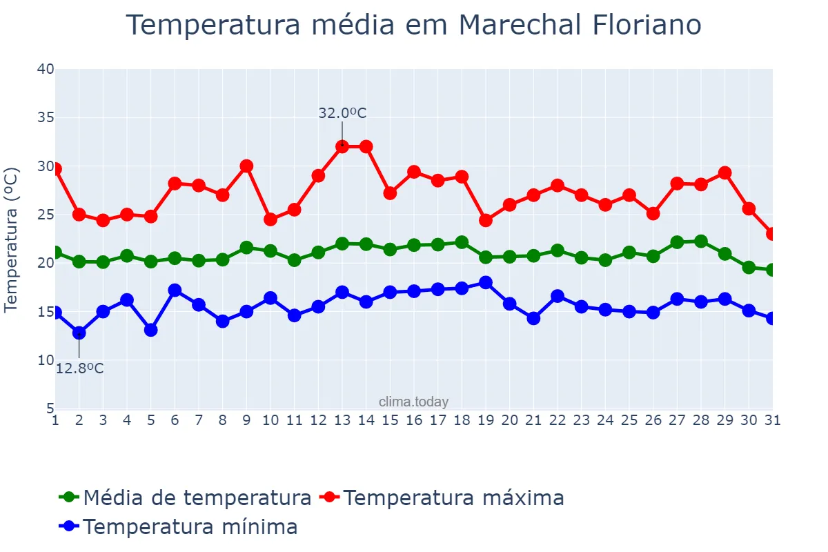 Temperatura em julho em Marechal Floriano, ES, BR