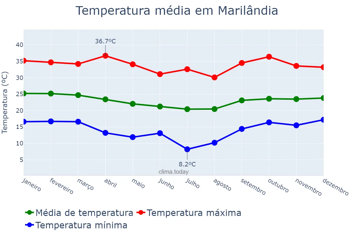 Temperatura anual em Marilândia, ES, BR