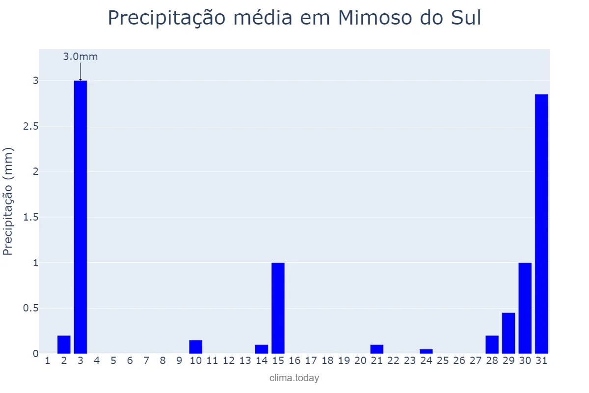 Precipitação em julho em Mimoso do Sul, ES, BR