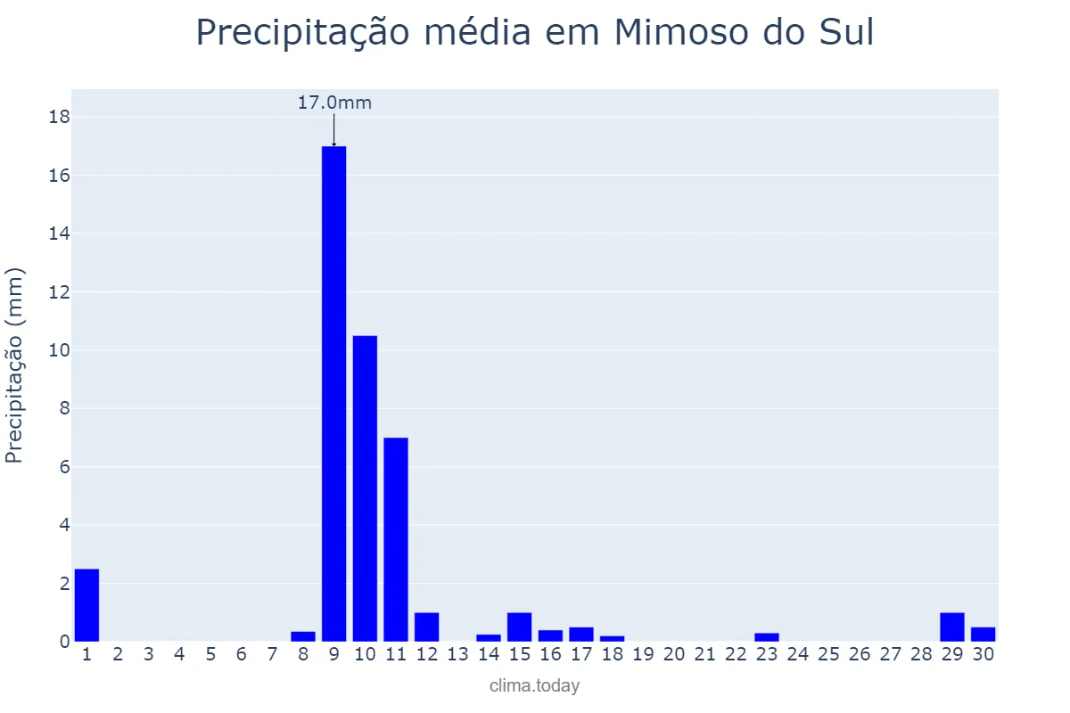 Precipitação em junho em Mimoso do Sul, ES, BR