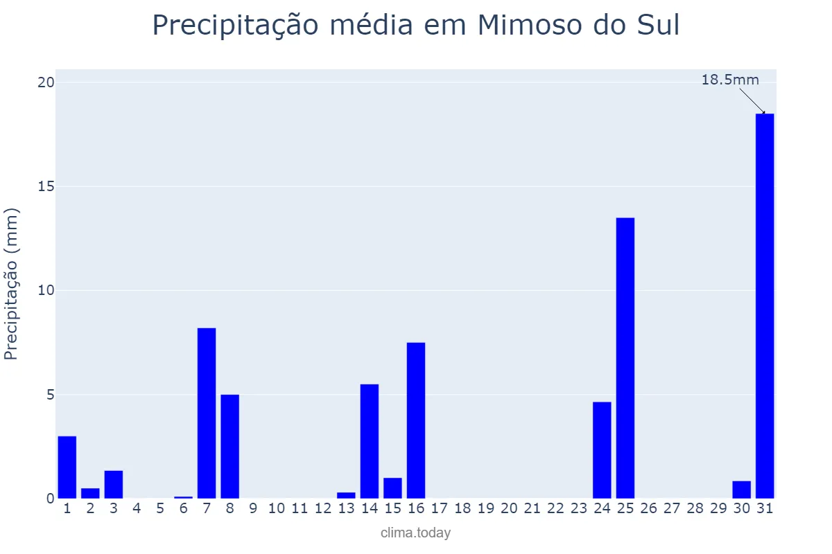 Precipitação em maio em Mimoso do Sul, ES, BR