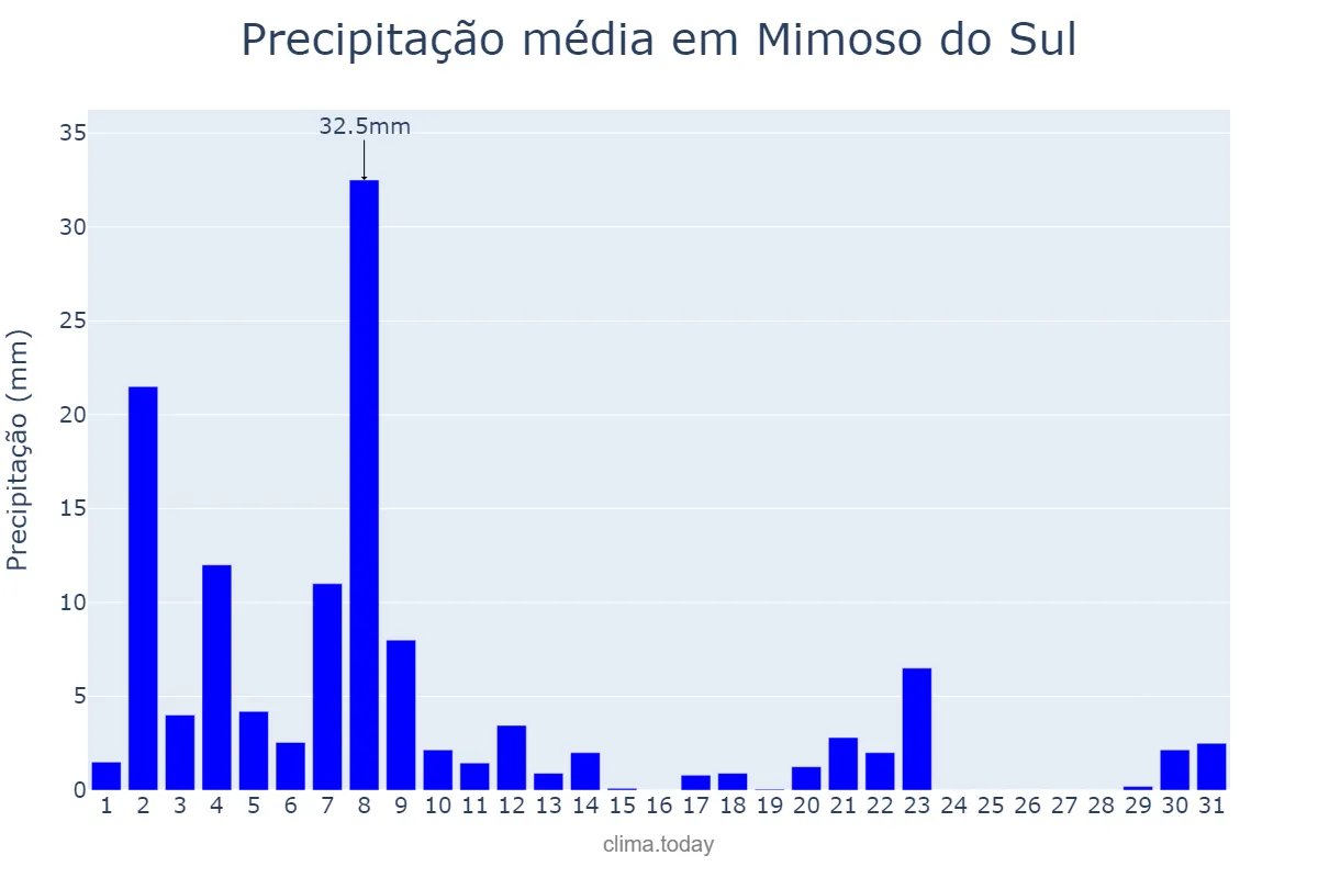 Precipitação em marco em Mimoso do Sul, ES, BR
