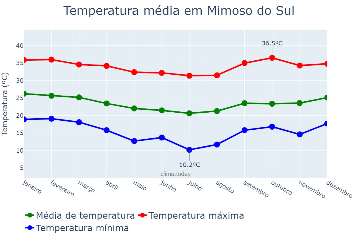Temperatura anual em Mimoso do Sul, ES, BR