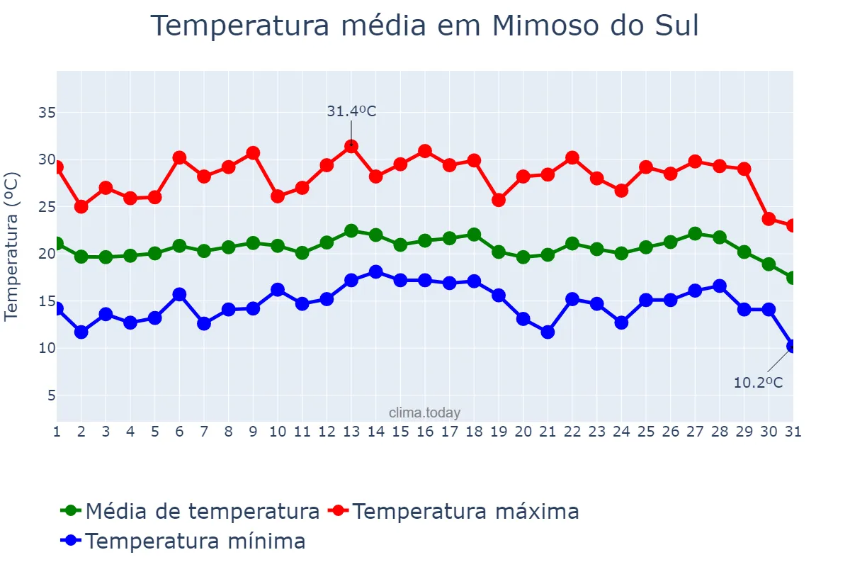 Temperatura em julho em Mimoso do Sul, ES, BR