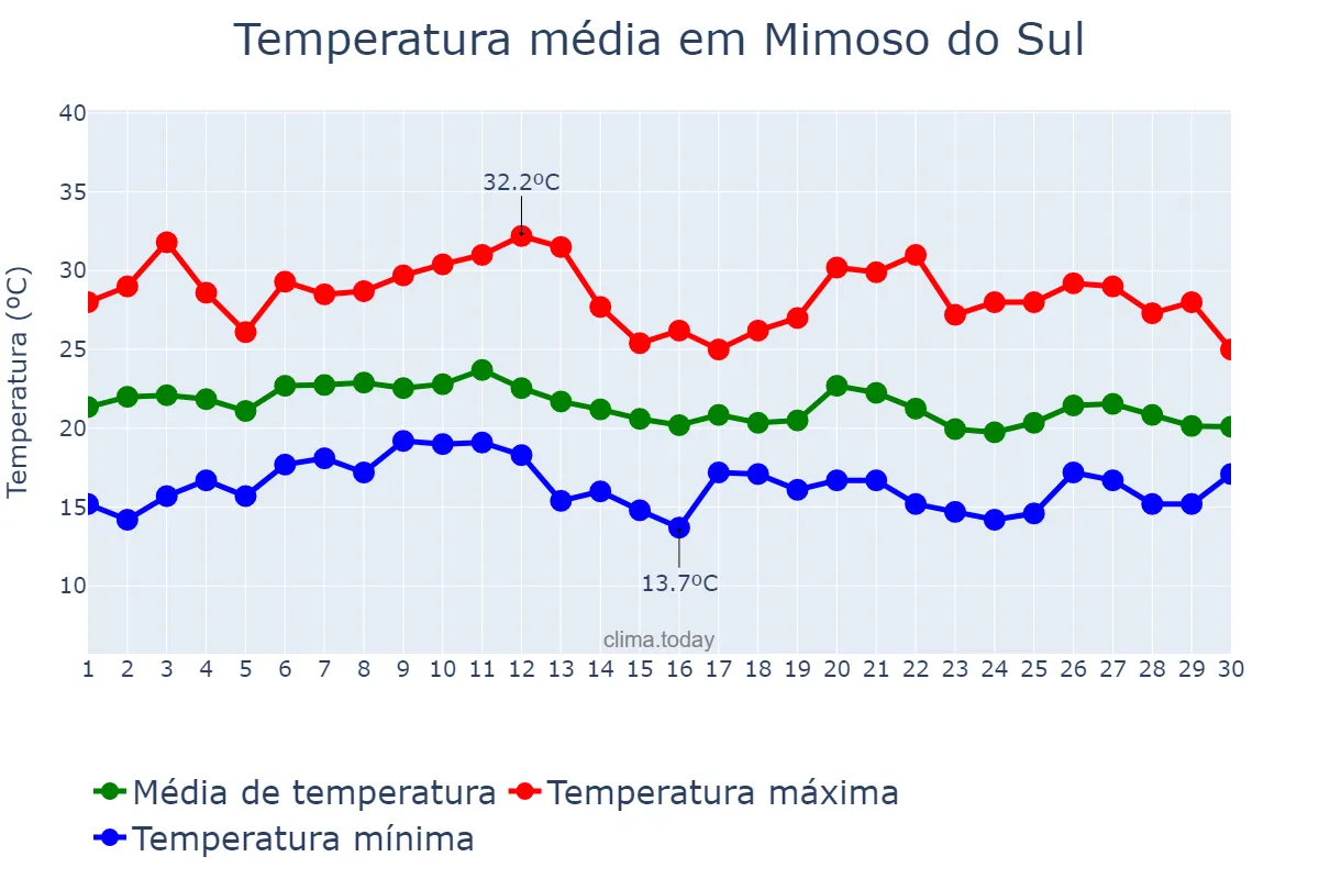 Temperatura em junho em Mimoso do Sul, ES, BR