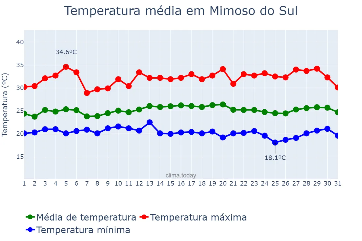 Temperatura em marco em Mimoso do Sul, ES, BR