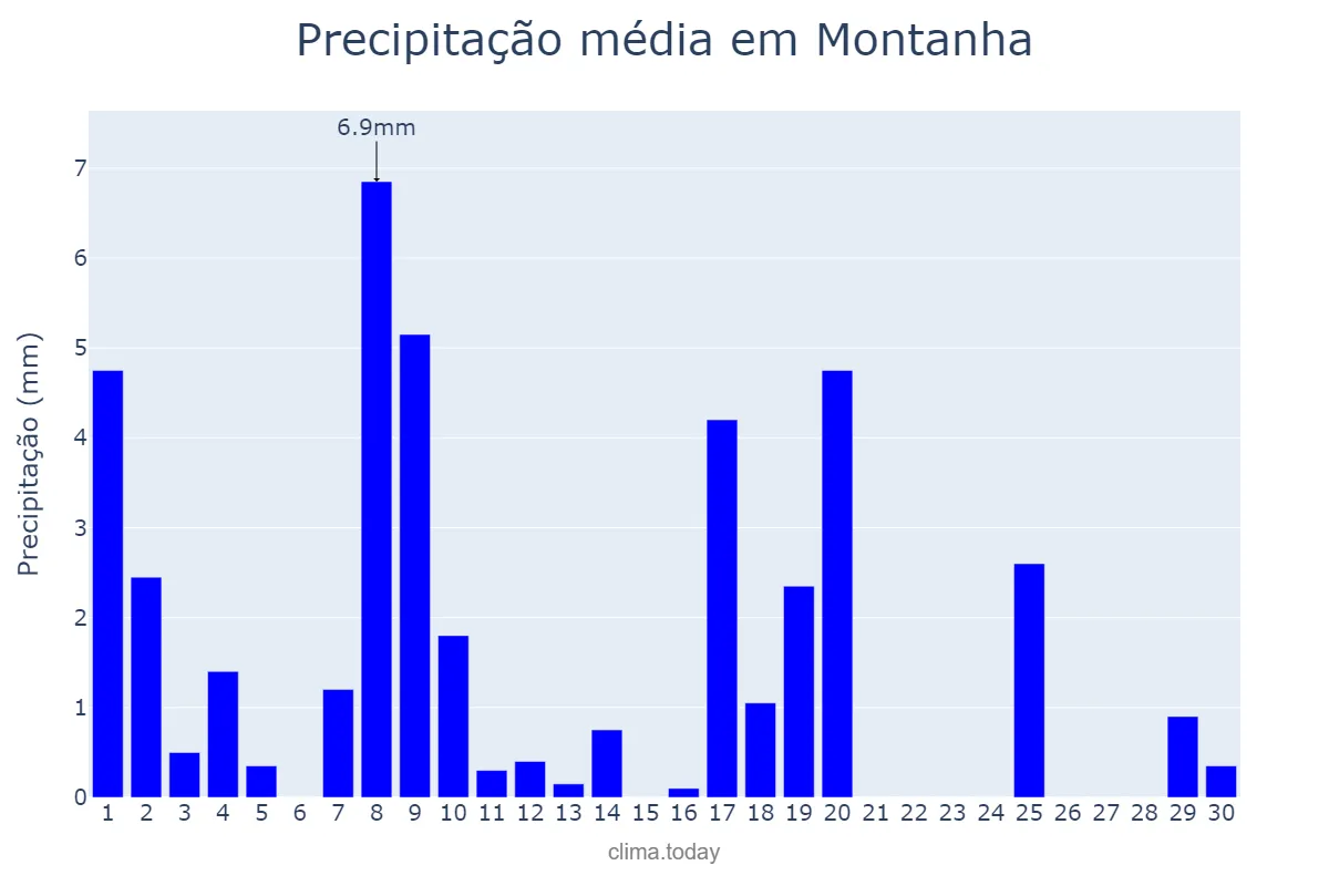 Precipitação em abril em Montanha, ES, BR
