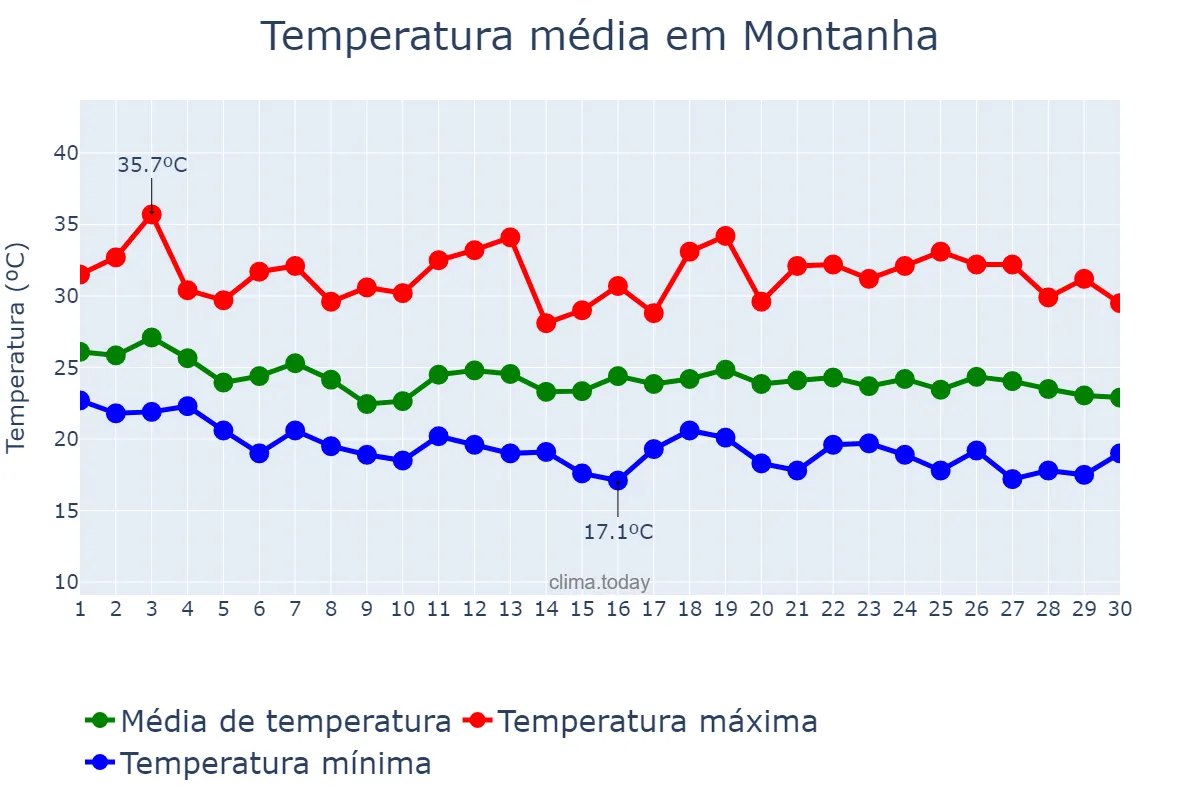 Temperatura em abril em Montanha, ES, BR