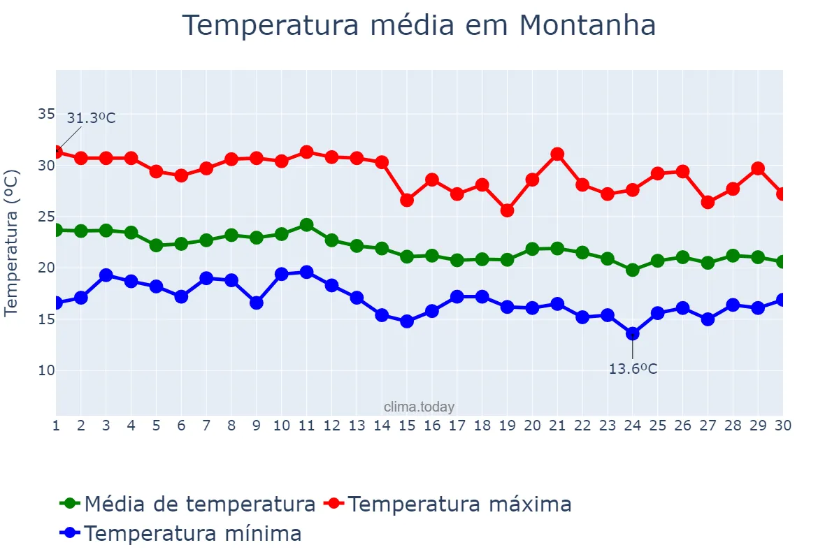 Temperatura em junho em Montanha, ES, BR