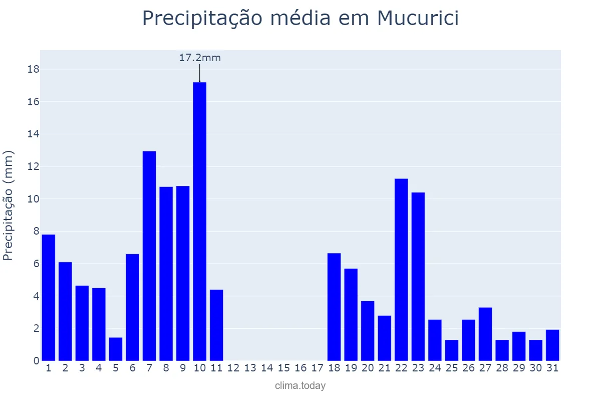 Precipitação em dezembro em Mucurici, ES, BR