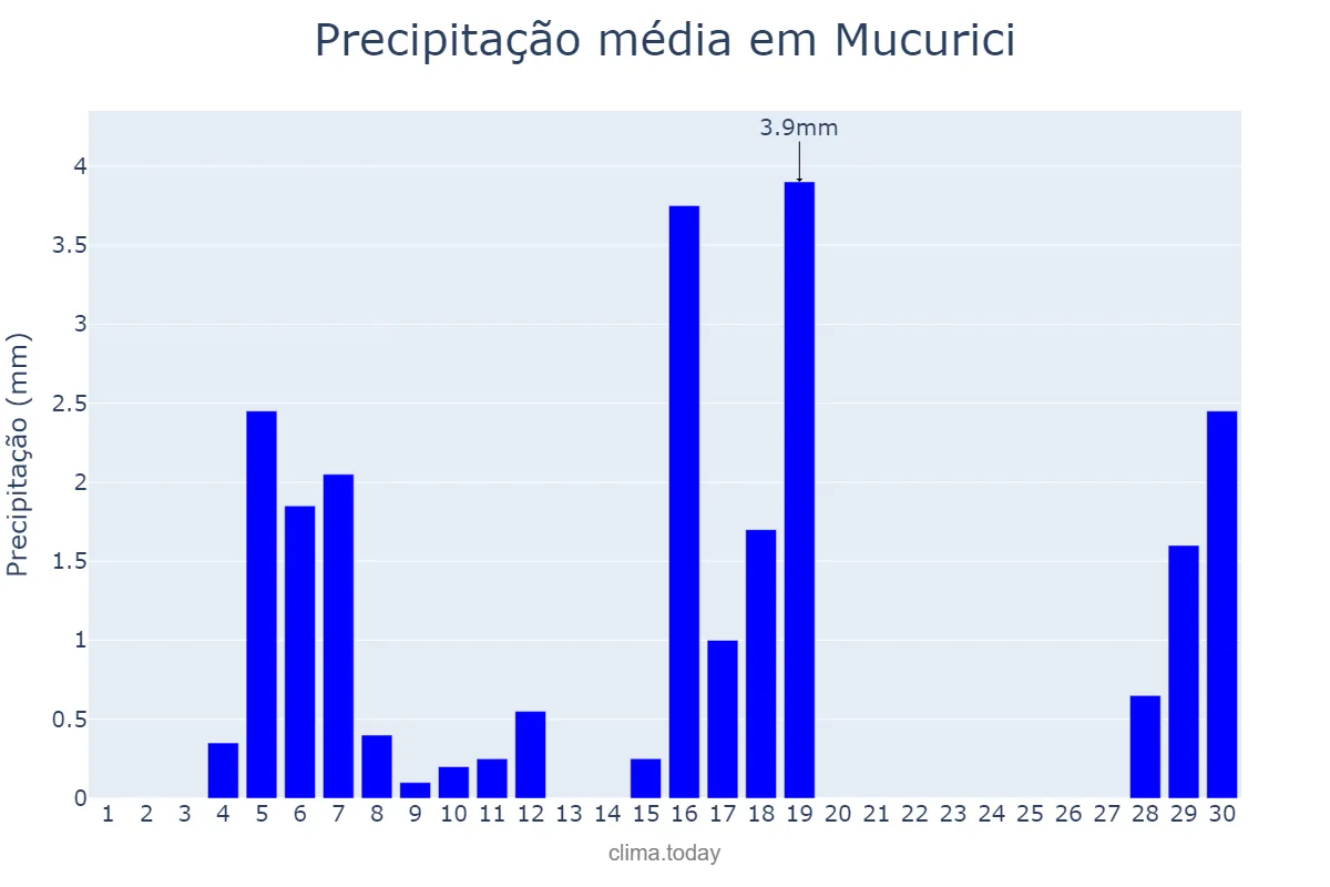Precipitação em junho em Mucurici, ES, BR