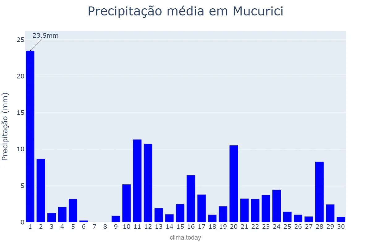 Precipitação em novembro em Mucurici, ES, BR