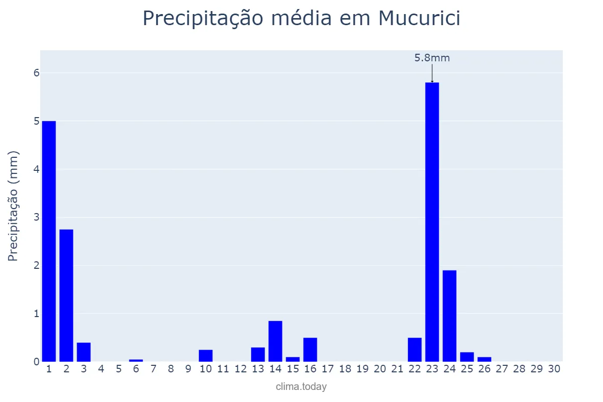 Precipitação em setembro em Mucurici, ES, BR