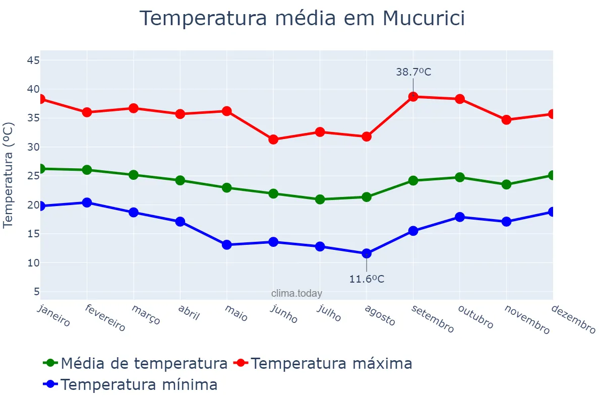 Temperatura anual em Mucurici, ES, BR
