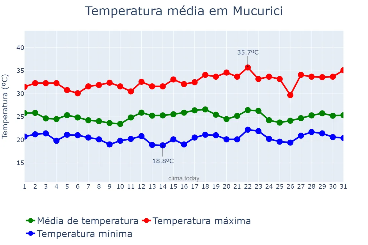 Temperatura em dezembro em Mucurici, ES, BR